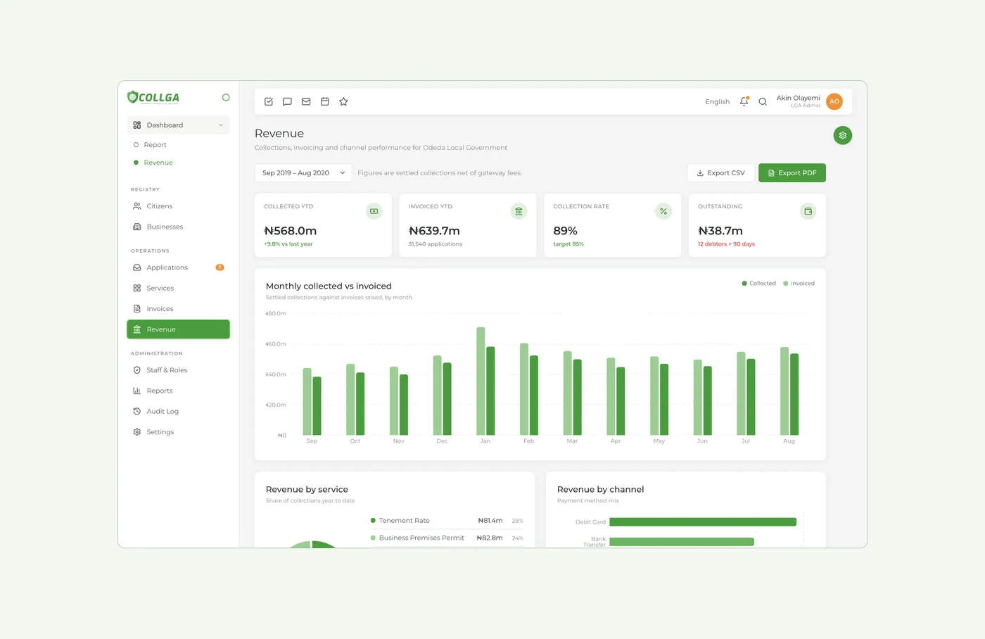 Revenue: collections against invoices