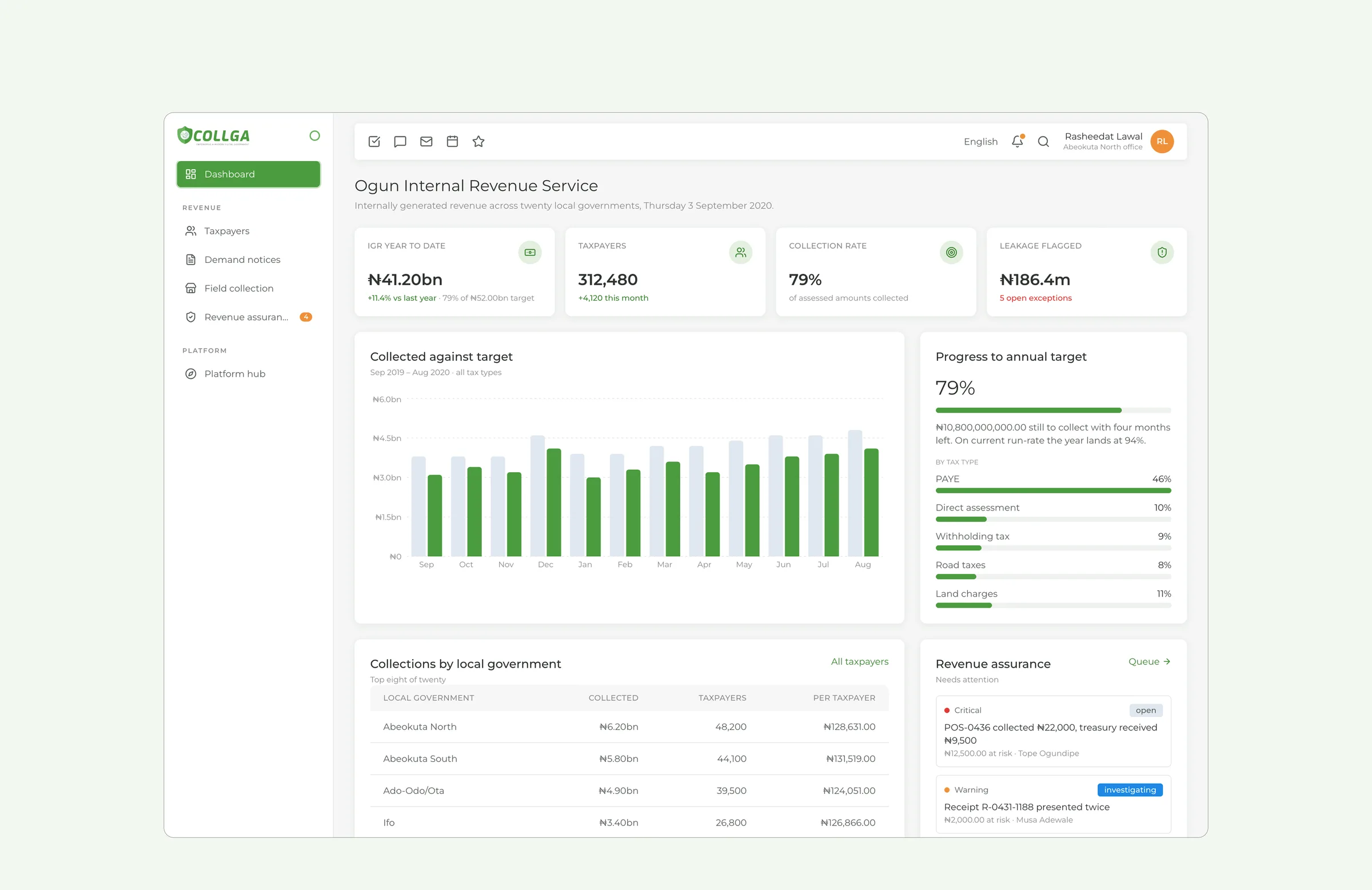 Internal Revenue Service dashboard: collected against target